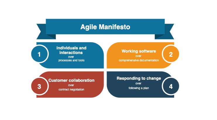 Agile Manifesto 